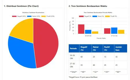 Analisis Sentimen Ungkap Isu Dana Mengendap di Bank Kalsel Belum Sepenuhnya Reda