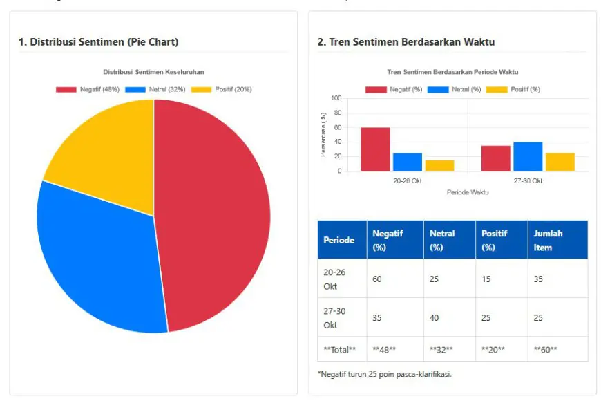 Analisis Sentimen Ungkap Isu Dana Mengendap di Bank Kalsel Belum Sepenuhnya Reda